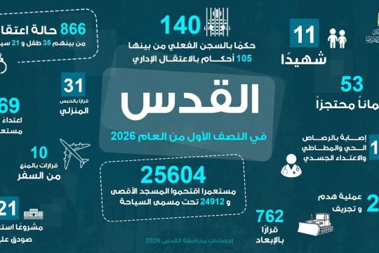 محافظة القدس توثق تصعيدًا غير مسبوق لانتهاكات الاحتلال في النصف الأول من 2026