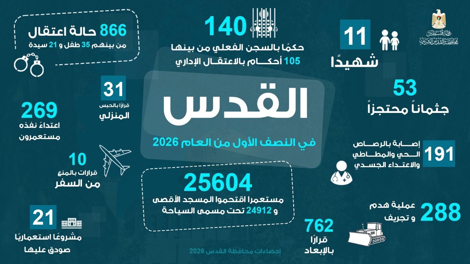 11 شهيدًا و866 معتقلًا و288 عملية هدم وتجريف وأكثر من 25 ألف اقتحام للمسجد الأقصى وسط توسع استيطاني واعتداءات متصاعدة