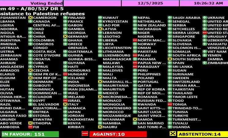 الأمم المتحدة تعتمد 5 قرارات جديدة لصالح فلسطين بأغلبية ساحقة