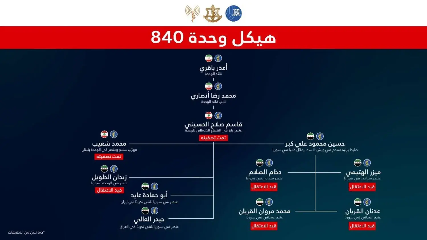 الاحتلال يعلن تفكيك خلايا لـ"فيلق القدس" في سوريا