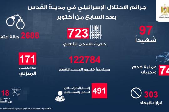 محافظة القدس توثق عامين من الانتهاكات الإسرائيلية الممنهجة بحق المدينة وسكانها