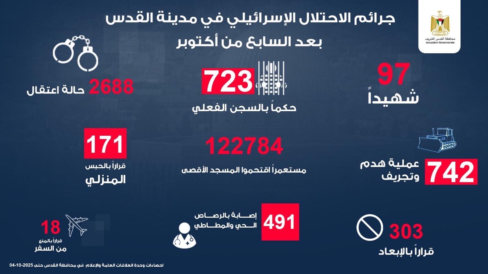 تصاعد جرائم الاحتلال في القدس منذ حرب الإبادة على غزة: شهداء، اعتقالات، وهدم ممنهج للمنازل