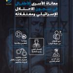 الأسرى الأطفال الفلسطينيون يواجهون معاناة شديدة في سجون الاحتلال الإسرائيلي