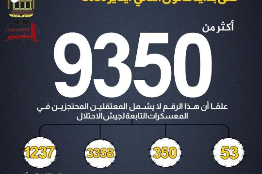 مؤسسات الأسرى: عدد الأسرى في سجون الاحتلال يتجاوز 9350 حتى مطلع 2026