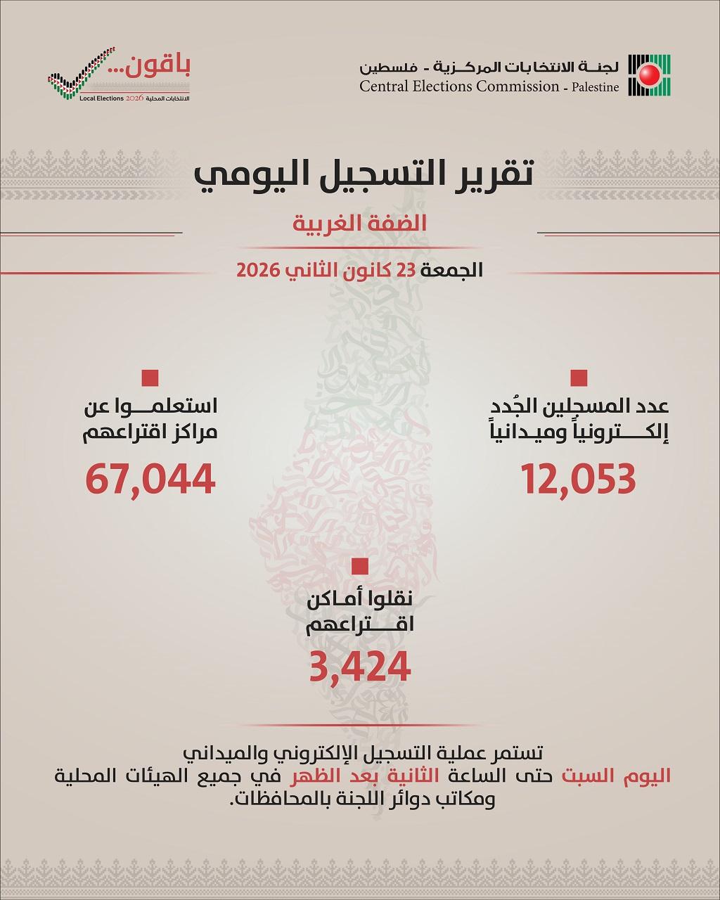 بدء التحضير لمرحلة النشر والاعتراض على سجلات الناخبين مطلع فبراير
