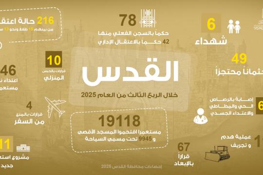 محافظة القدس: 6 شهداء و216 معتقلاً و116 عملية هدم وتجريف في الربع الثالث من عام 2025