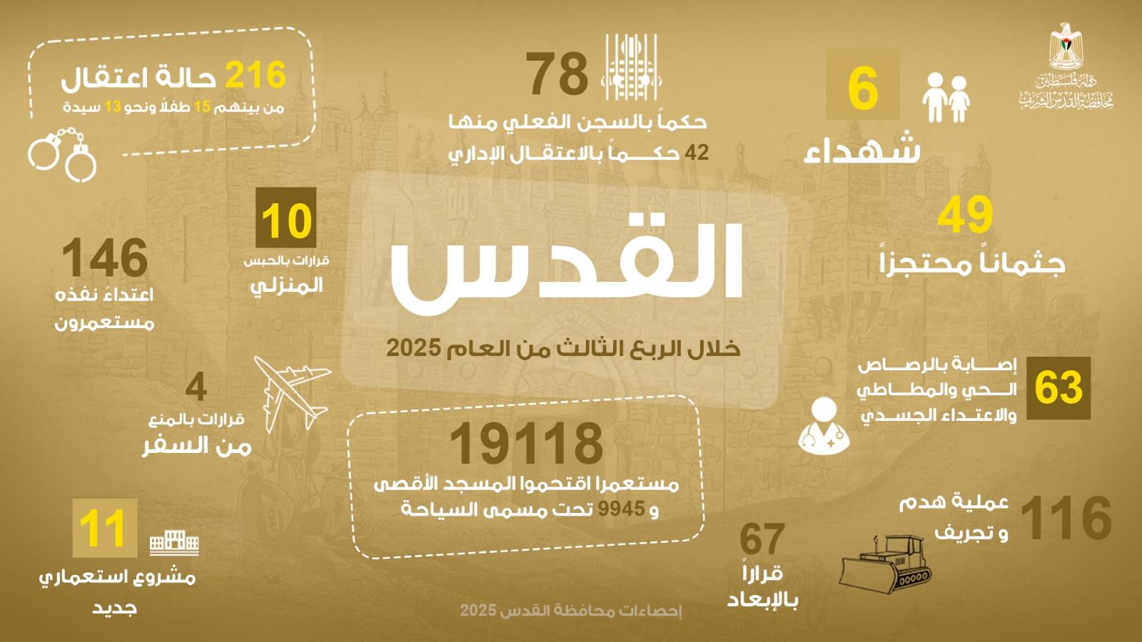 تقرير يرصد استمرار سياسة الاعتقالات والهدم في المدينة المقدسة