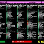 الأمم المتحدة تعتمد قرارًا يؤكد السيادة الفلسطينية على مواردها الطبيعية بما فيها القدس والجولان