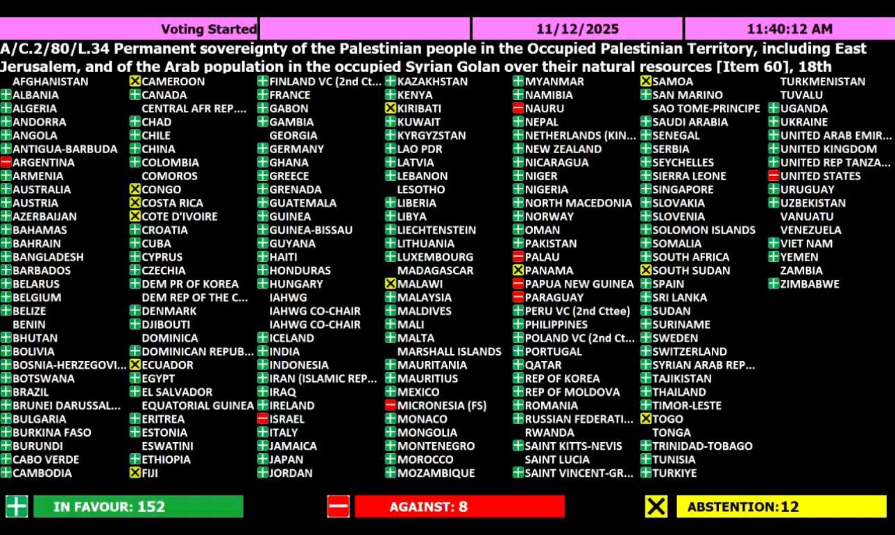 152 دولة تصوت لصالح القرار الذي يطالب إسرائيل بوقف استغلال الموارد الفلسطينية والتعويض عن الأضرار البيئية