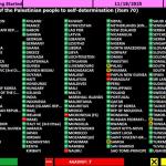 الأمم المتحدة تؤكد حق الشعب الفلسطيني في تقرير مصيره والاستقلال