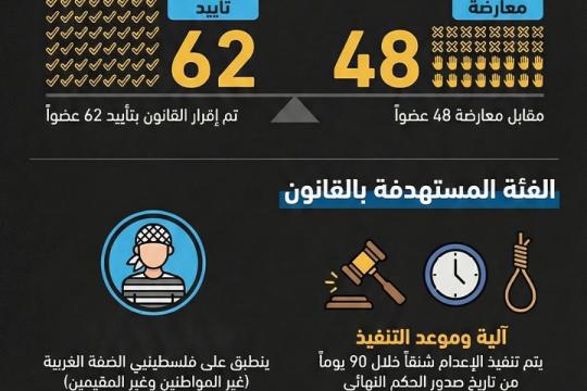 الكنيست يقرّ قانون عقوبة الإعدام للأسرى الفلسطينيين