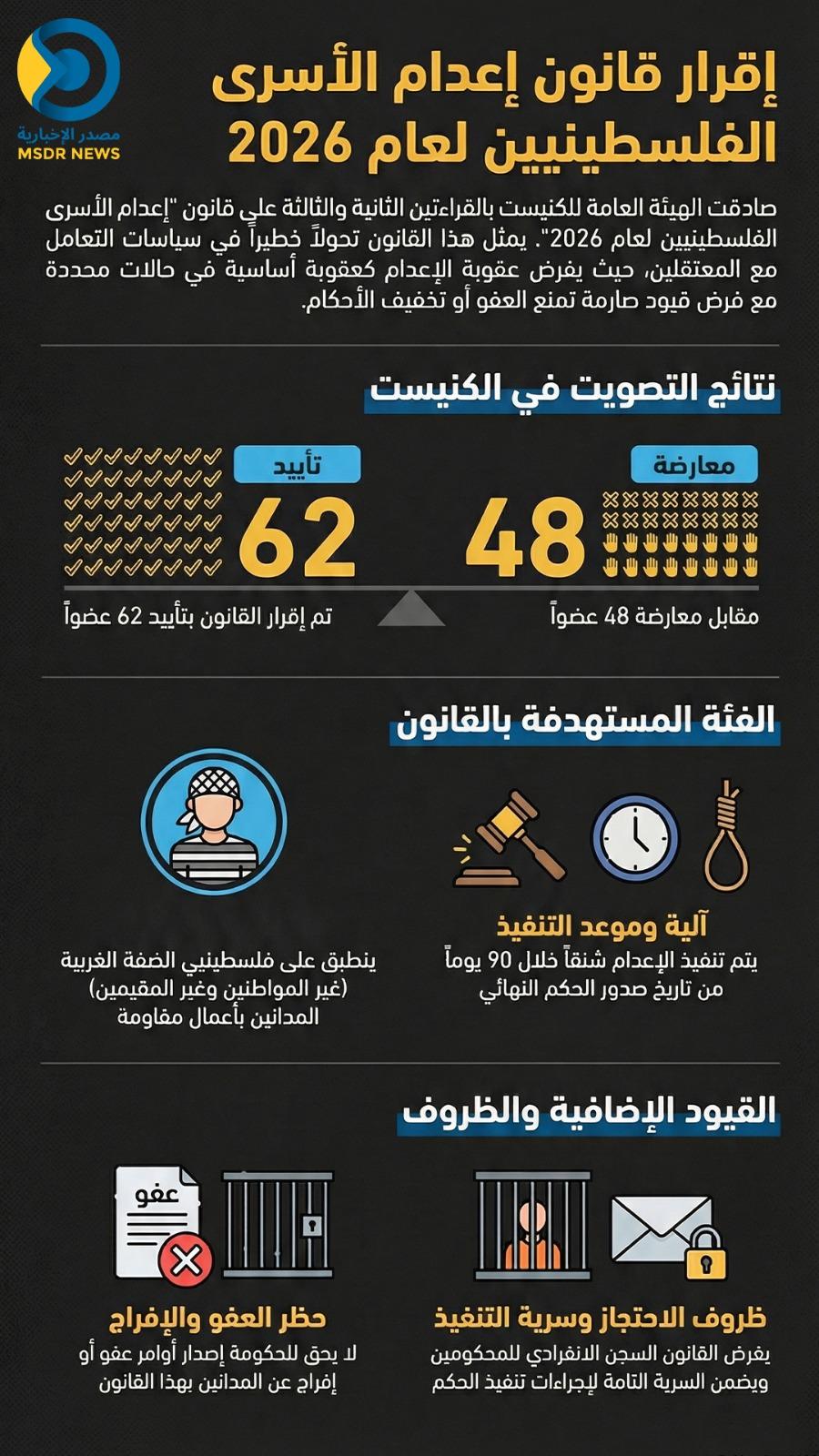 تمرير القانون بأغلبية 62 صوتاً وسط جدل واسع حول تداعياته القانونية والإنسانية