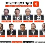 استطلاع إسرائيلي: «يشار» يتصدر بـ24 مقعدًا وآيزنكوت يتفوق على نتنياهو