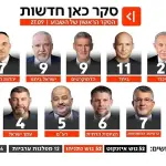 استطلاع «كان»: تعادل المعسكرين بـ52 مقعدًا.. «يشار!» يتصدر والليكود يرتفع إلى 21