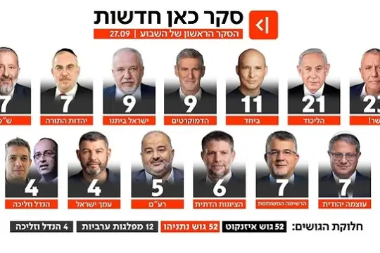 استطلاع «كان»: تعادل المعسكرين بـ52 مقعدًا.. «يشار!» يتصدر والليكود يرتفع إلى 21