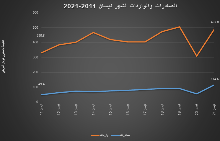 الميزان التجاري يهبط بنسبة 5% خلال نيسان