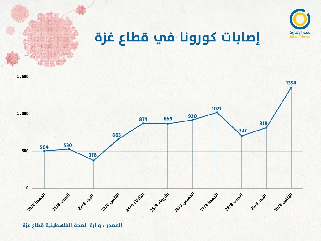 كورونا غزة