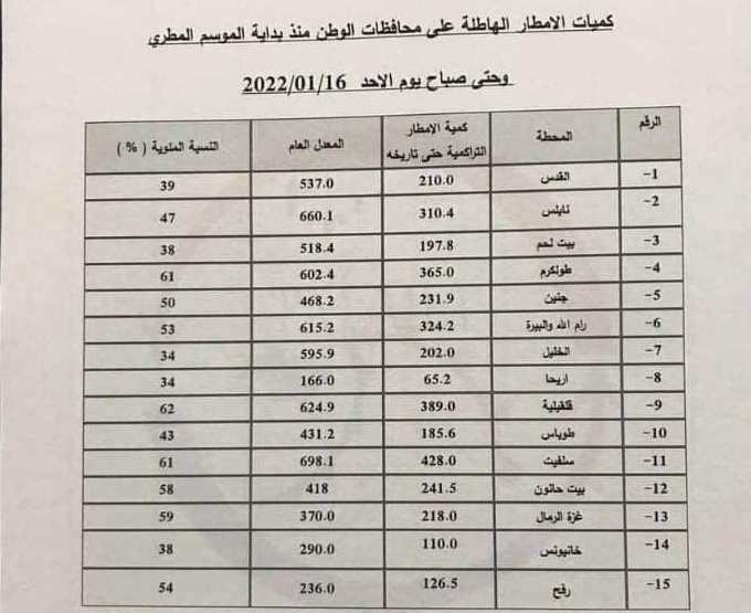 كمية الأمطار