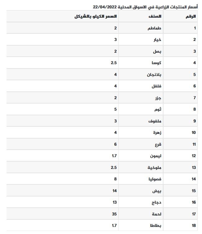 أسعار الدجاج والخضروات
