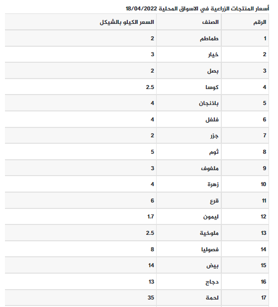 أسعار الخضراوات واللحوم اليوم