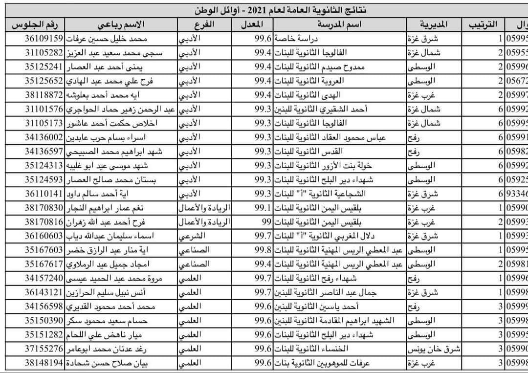 المتفوقين في الثانوية العامة