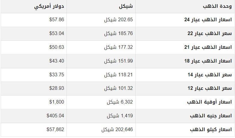 أسعار الذهب