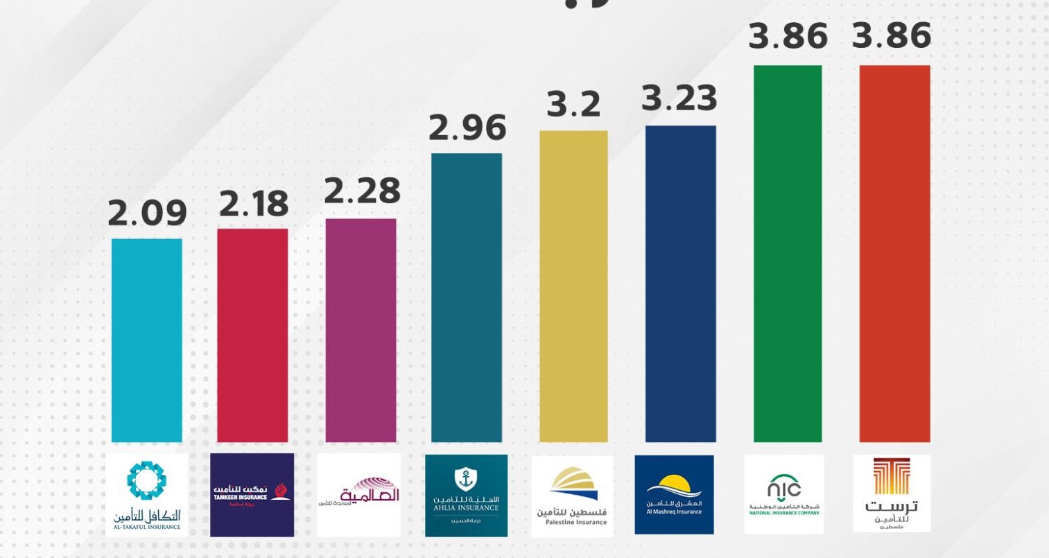 أرباح شركات التأمين في فلسطين تصعد بنسبة 58%