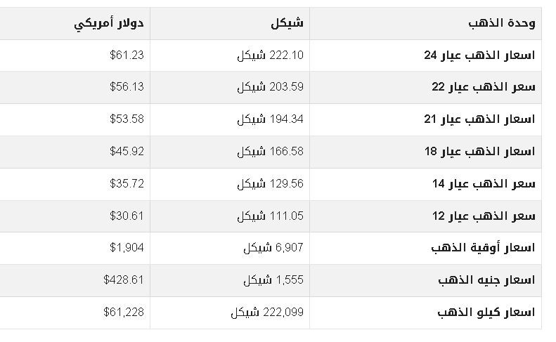 أسعار الذهب الأربعاء