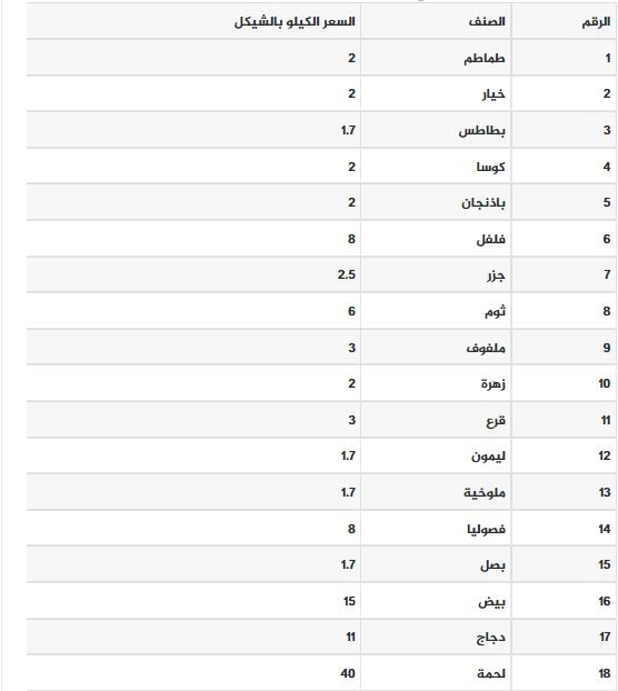 أسعار الخضروات والدجاج