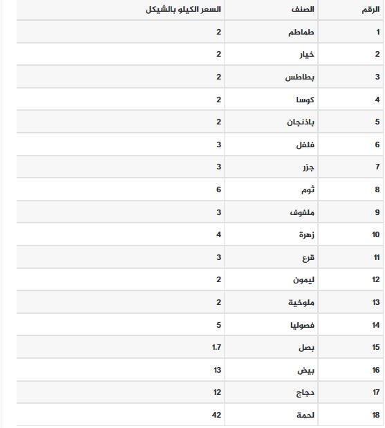 أسعار الخضروات واللحوم بغزة