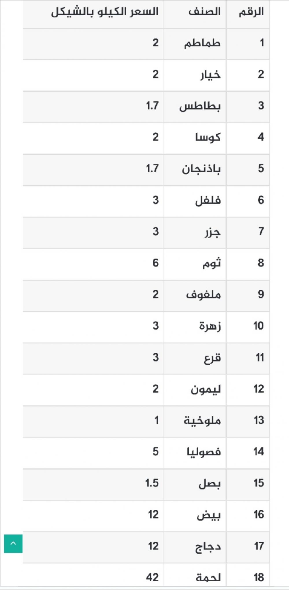 أسعار الخضروات واللحوم