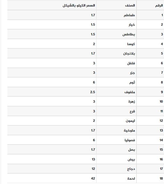 أسعار الخضروات واللحوم اسواق غزة