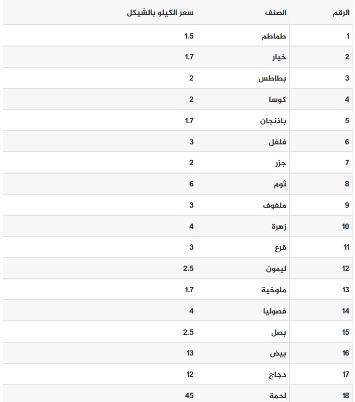 أسعار الخضار واللحوم