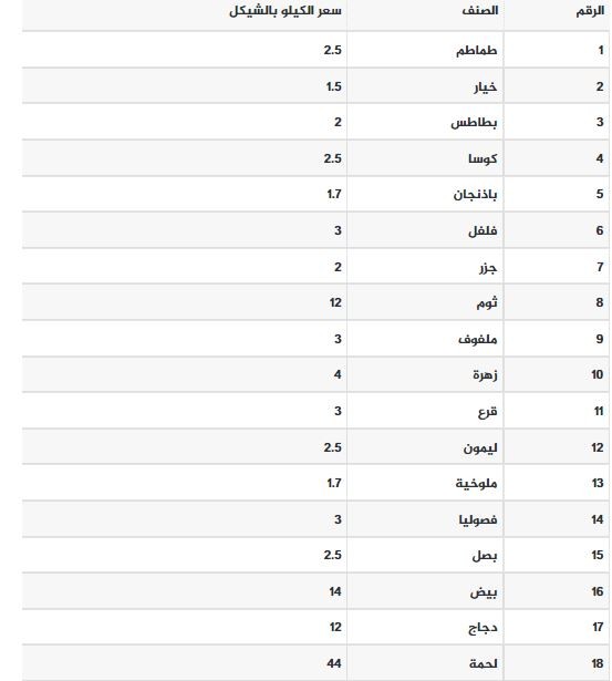أسعار الخضروات واللحوم