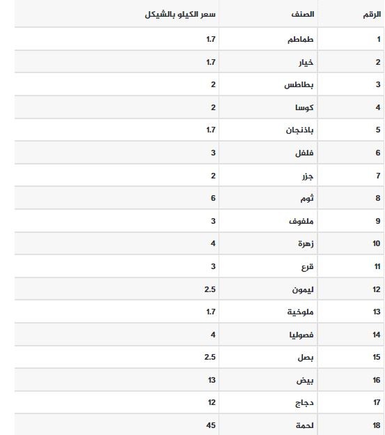 أسعار الخضروات واللحوم
