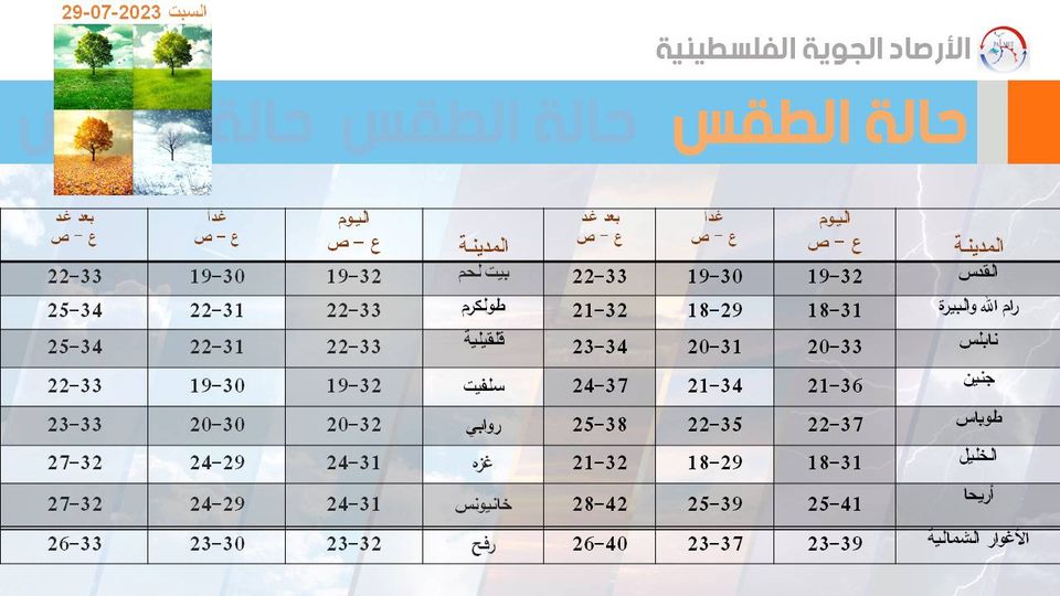 الأرصاد الجوية درجات الحرارة