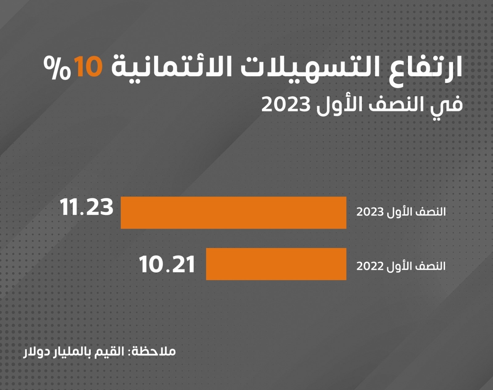 التسهيلات الائتمانية في فلسطين ترتفع بنسبة 10% بالربع الأول 2023