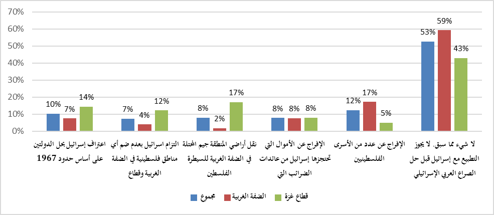 السعودية وإسرائيل
