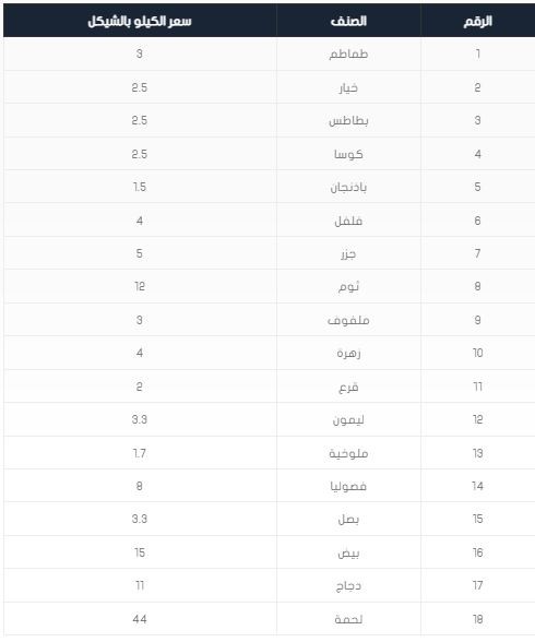 اسعار الخضروات واللحوم