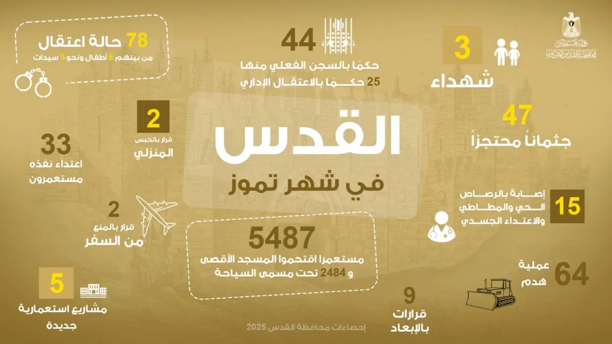 محافظة القدس: 3 شهداء و5487 مستوطنا اقتحموا الأقصى الشهر الماضي