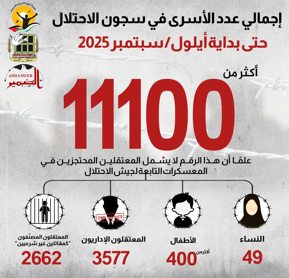 ارتفاع عدد الأسرى الفلسطينيين بسجون إسرائيل إلى 11 آلفا و100